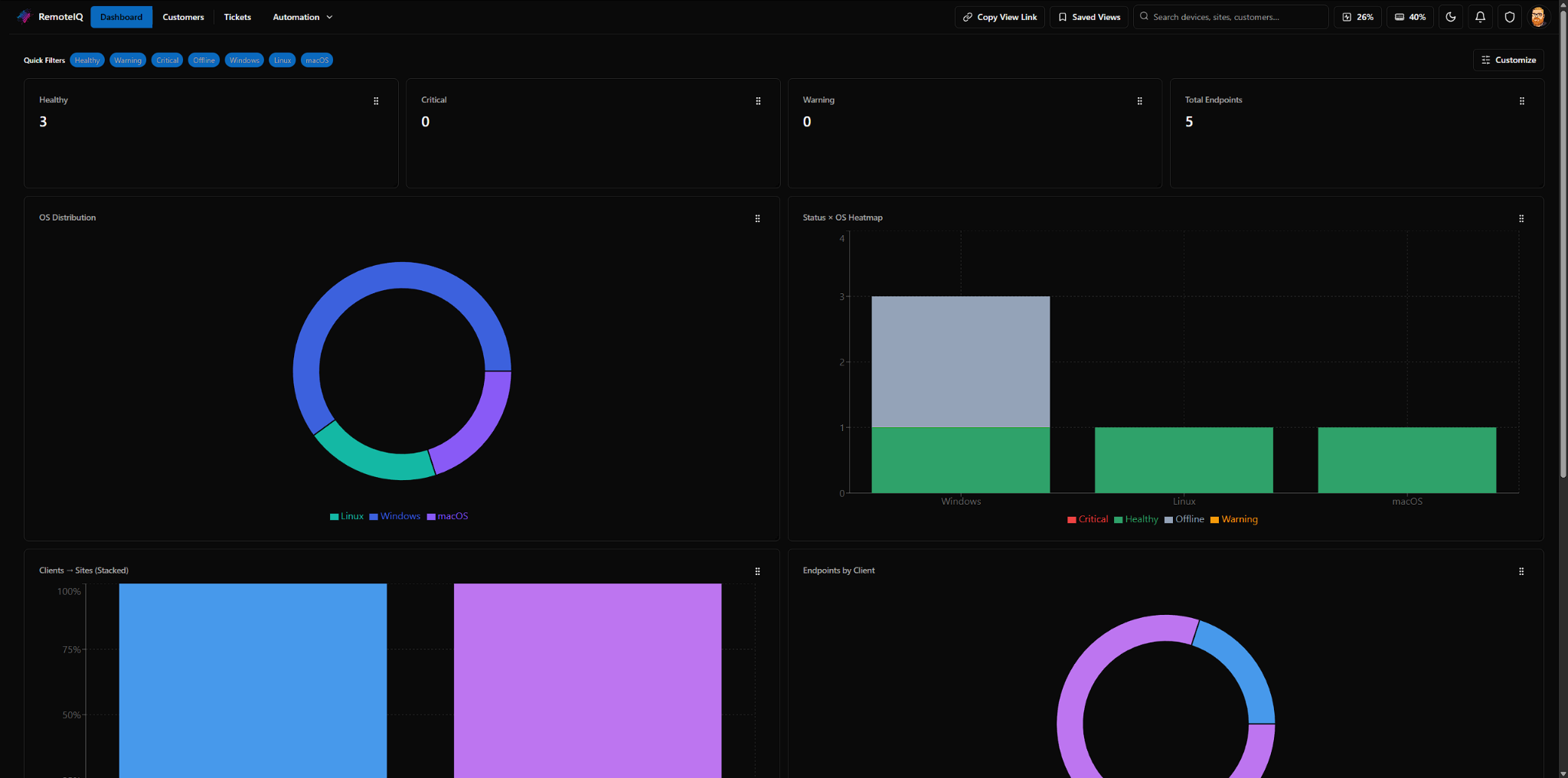 Dashboard KPIs and charts